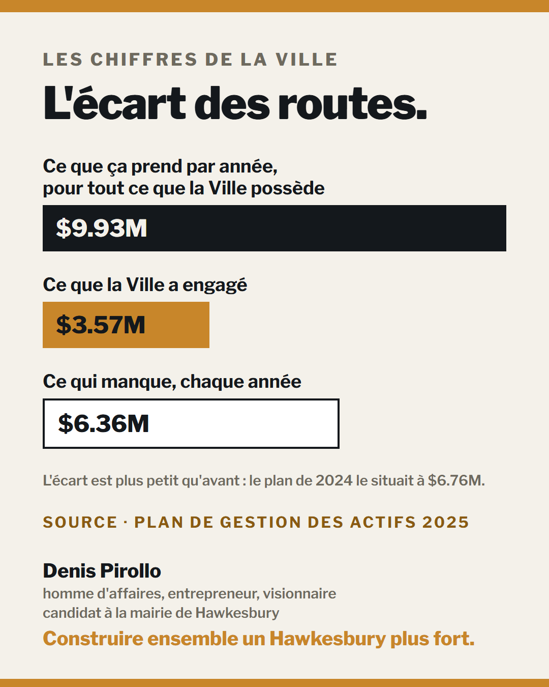 Carte de l'écart de financement des routes