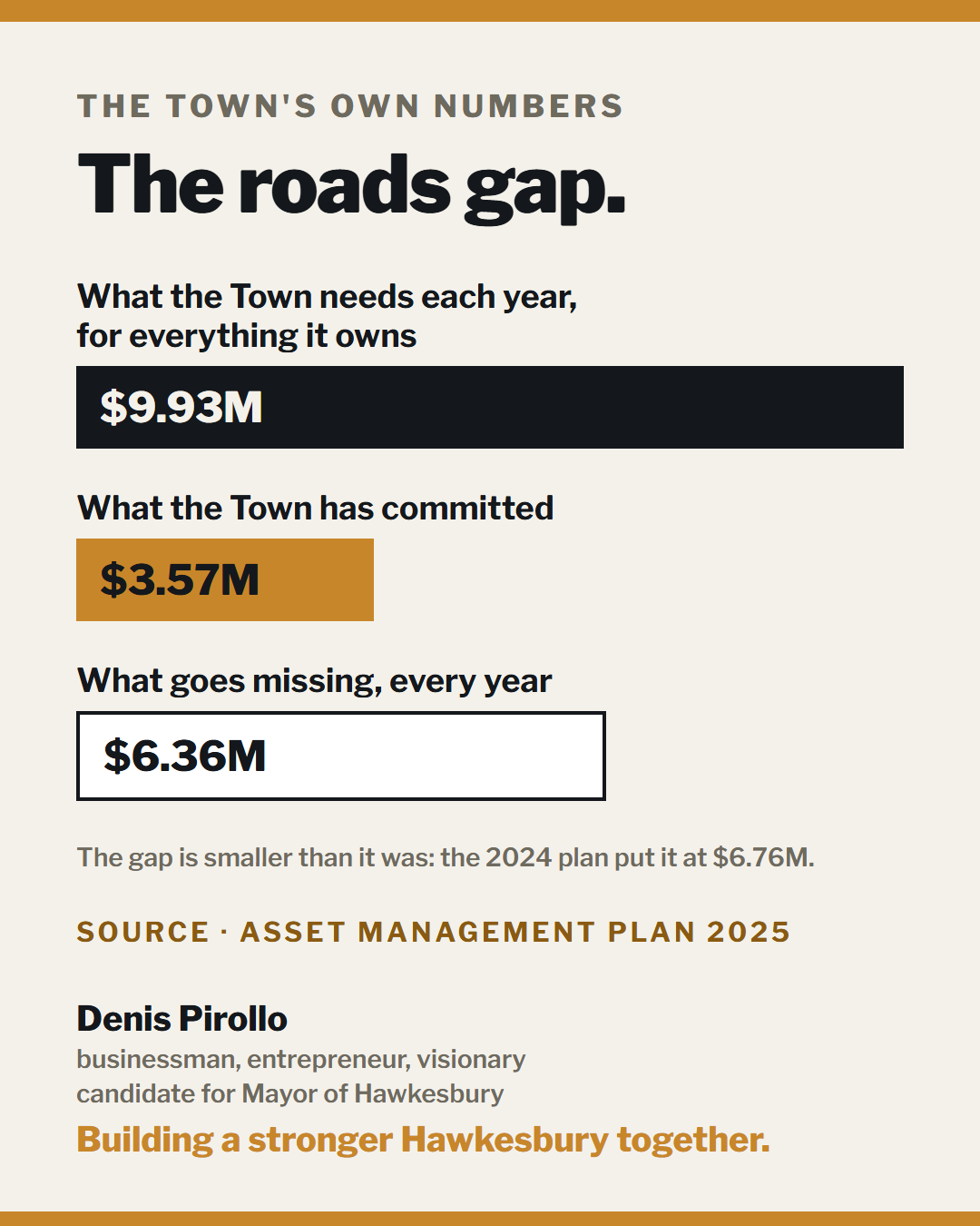 Roads funding gap card
